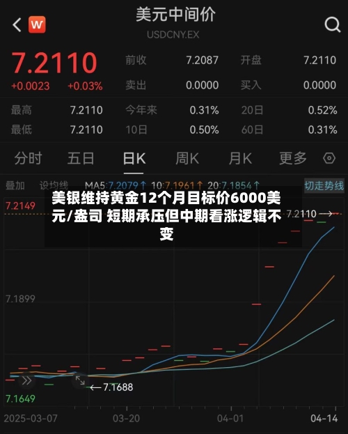 美银维持黄金12个月目标价6000美元/盎司 短期承压但中期看涨逻辑不变