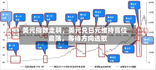 美元指数走弱，美元兑日元维持高位震荡	，等待方向选取-第2张图片