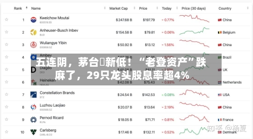 五连阴，茅台叕新低！“老登资产”跌麻了，29只龙头股息率超4%-第2张图片