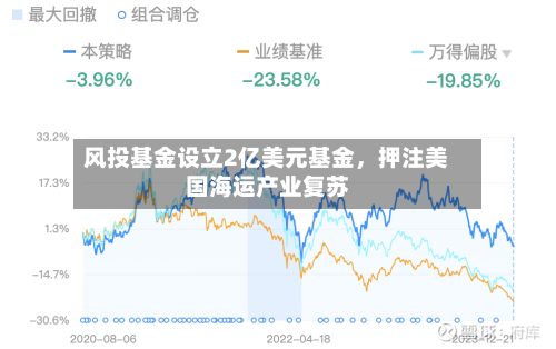 风投基金设立2亿美元基金，押注美国海运产业复苏-第2张图片