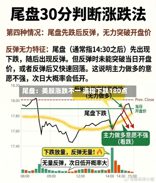 尾盘：美股涨跌不一 道指下跌180点-第3张图片