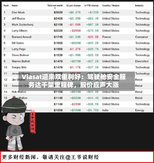 Viasat迎来双重利好：驾驶舱安全服务达千架里程碑，股价应声大涨-第2张图片